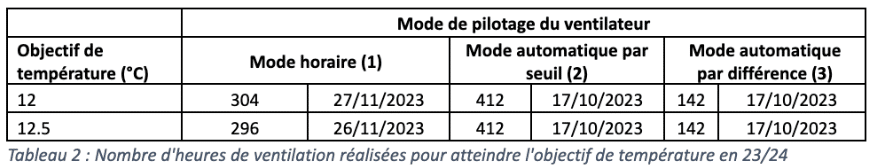 Tableau 2